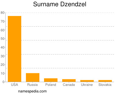 Familiennamen Dzendzel