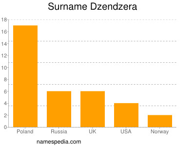 Familiennamen Dzendzera