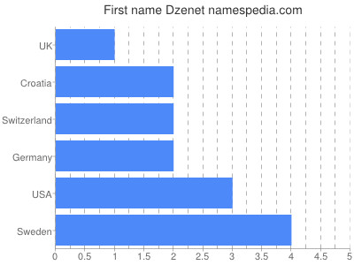 Vornamen Dzenet