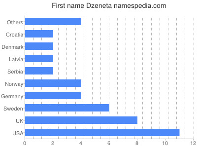 Given name Dzeneta