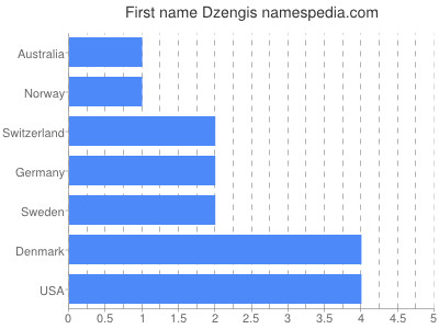 Given name Dzengis