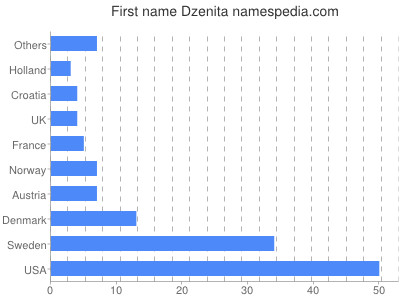Given name Dzenita