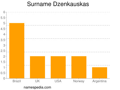 Familiennamen Dzenkauskas