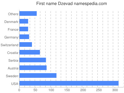 Given name Dzevad