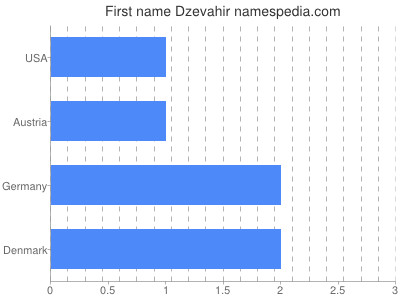 Given name Dzevahir
