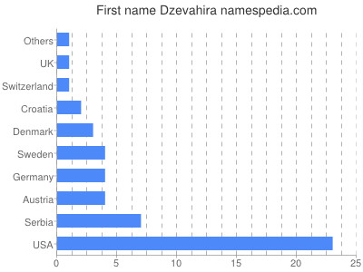 Given name Dzevahira