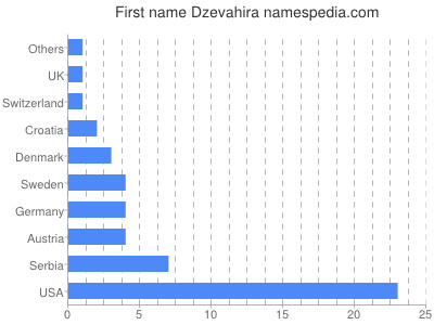 Vornamen Dzevahira