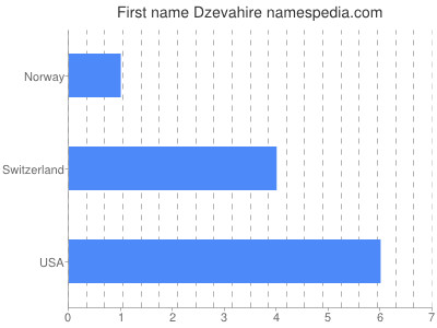 Vornamen Dzevahire