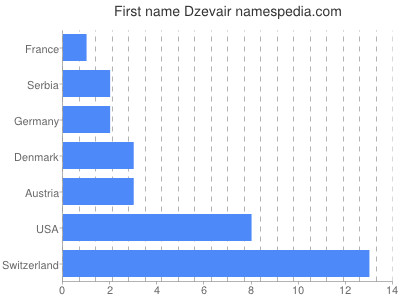 Vornamen Dzevair