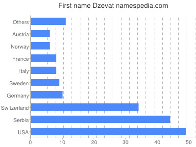 Vornamen Dzevat