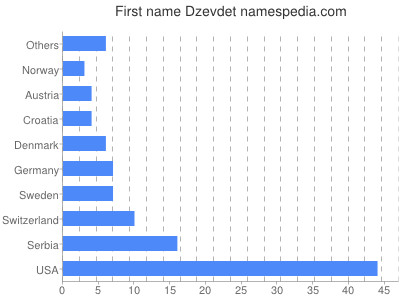 prenom Dzevdet