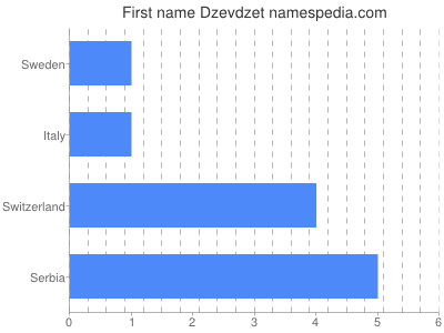 Vornamen Dzevdzet