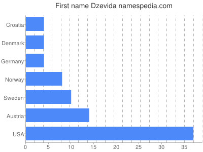 Vornamen Dzevida