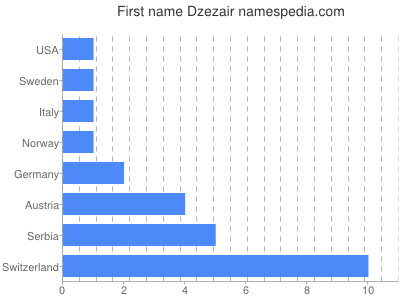 Vornamen Dzezair