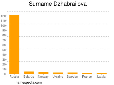 Familiennamen Dzhabrailova