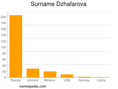 Familiennamen Dzhafarova