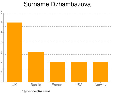 Familiennamen Dzhambazova