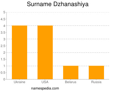 Familiennamen Dzhanashiya