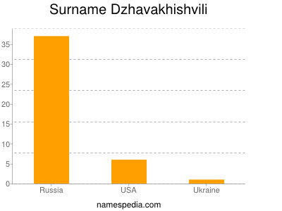 Familiennamen Dzhavakhishvili