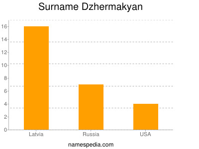 Familiennamen Dzhermakyan