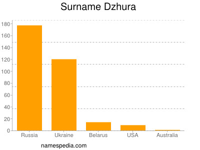 Familiennamen Dzhura