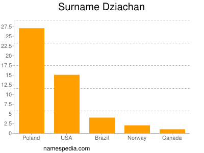 Familiennamen Dziachan