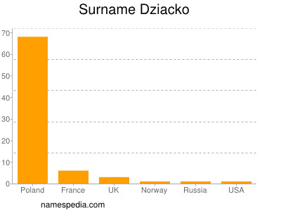 Familiennamen Dziacko