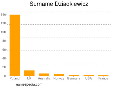 Surname Dziadkiewicz