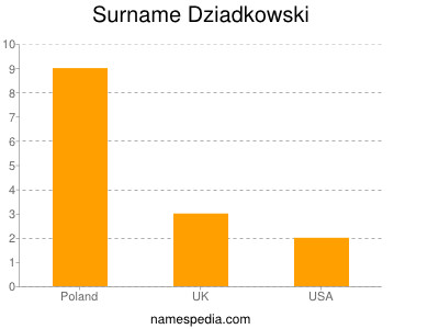 nom Dziadkowski