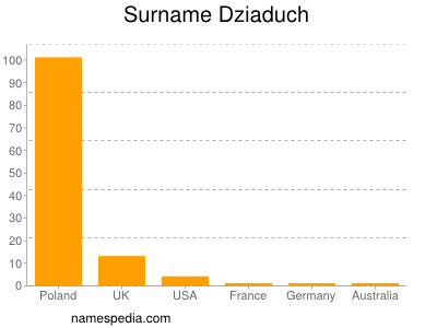 Surname Dziaduch
