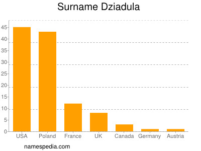 Familiennamen Dziadula