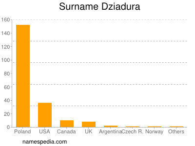 Familiennamen Dziadura