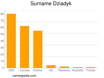 Familiennamen Dziadyk