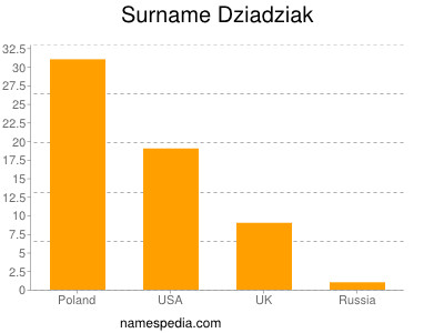 Familiennamen Dziadziak