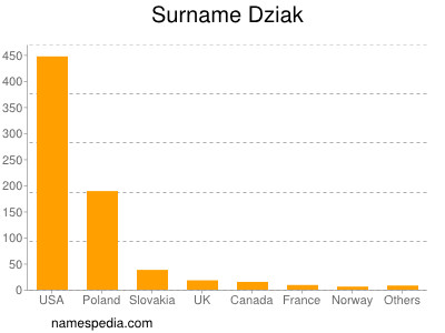 Familiennamen Dziak