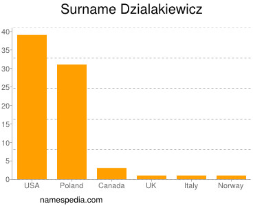 Surname Dzialakiewicz