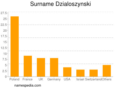 Familiennamen Dzialoszynski