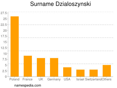 nom Dzialoszynski