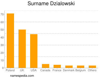 Familiennamen Dzialowski