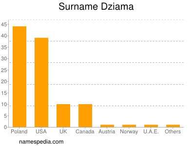 Familiennamen Dziama