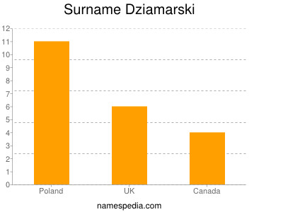 Familiennamen Dziamarski