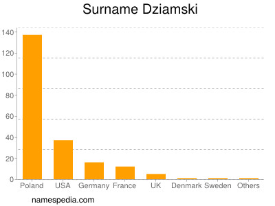 Familiennamen Dziamski