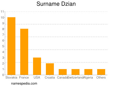 Familiennamen Dzian