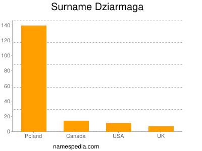 Surname Dziarmaga
