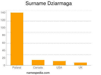 nom Dziarmaga