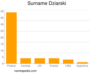 Familiennamen Dziarski