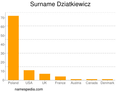 Familiennamen Dziatkiewicz