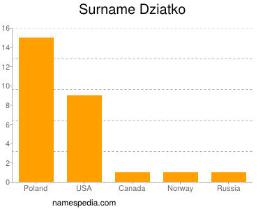Surname Dziatko