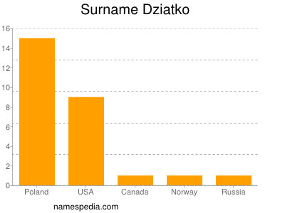 Familiennamen Dziatko