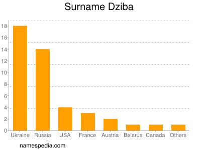 Surname Dziba